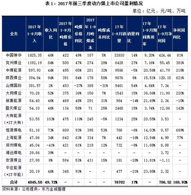 煤炭行業(yè) 前三季度業(yè)績(jī)同比大幅改善，高景氣度延續(xù)下的機(jī)遇與挑戰(zhàn)
